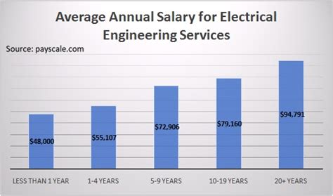Electrical Engineer Salary in Canada in 2024 .